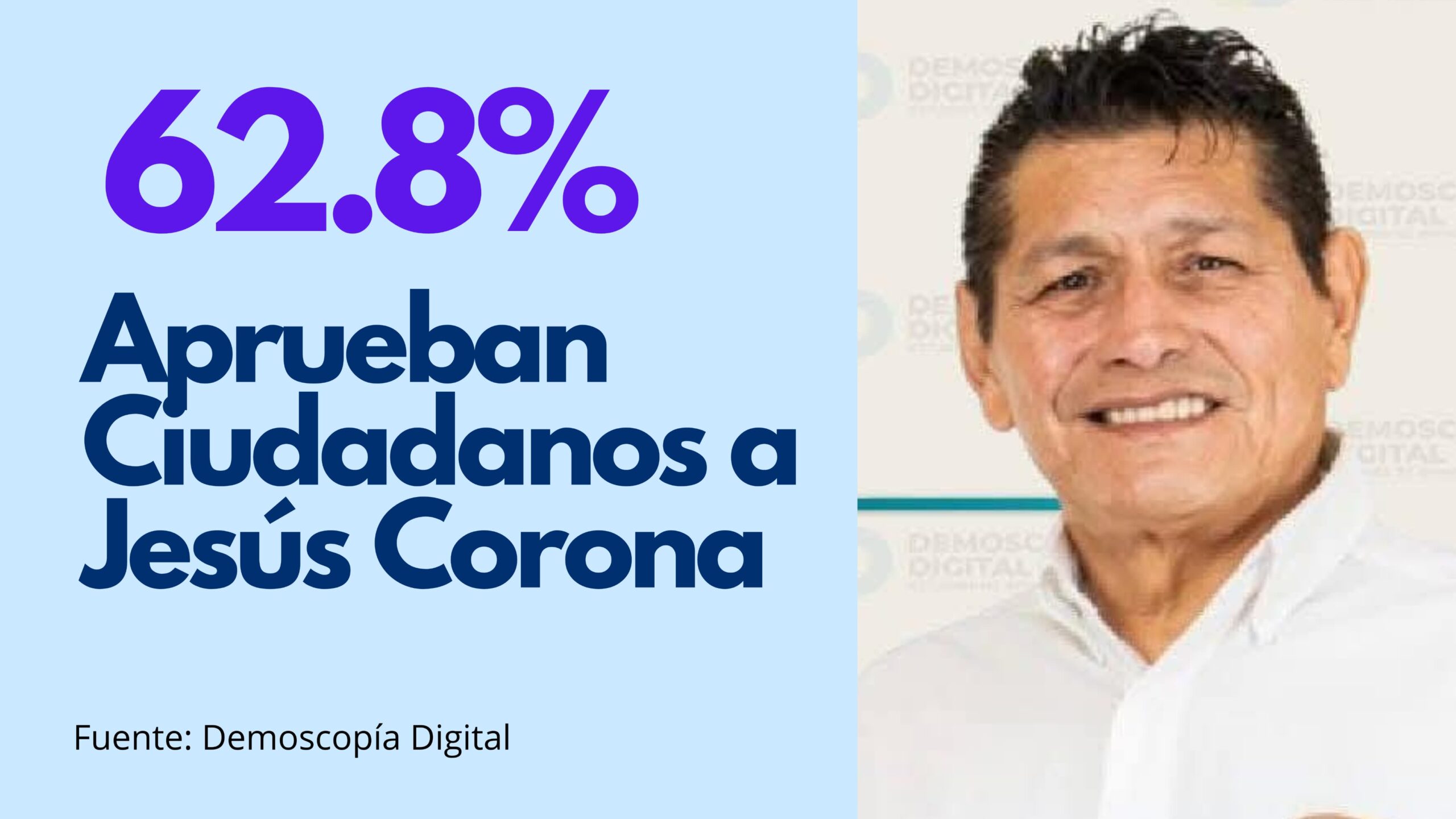 Alcalde de Cuautla, segundo mejor evaluado en Morelos, según encuesta